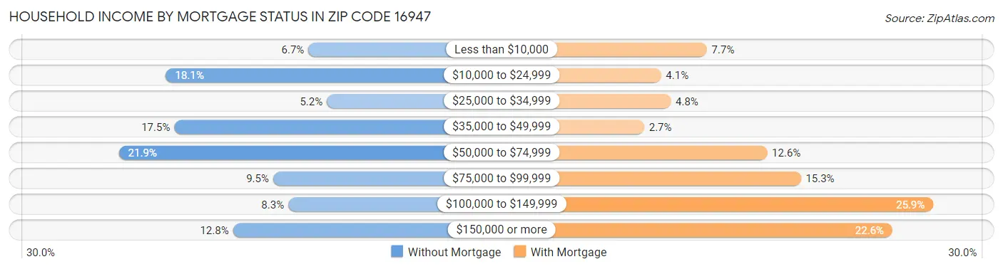 Household Income by Mortgage Status in Zip Code 16947