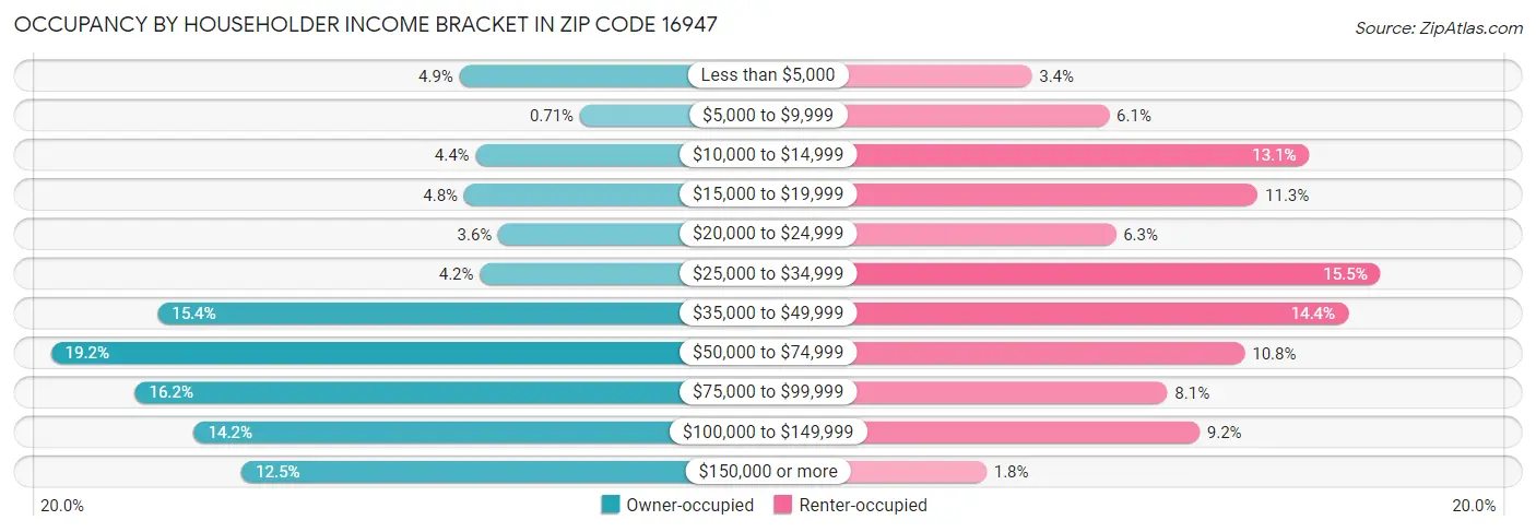Occupancy by Householder Income Bracket in Zip Code 16947