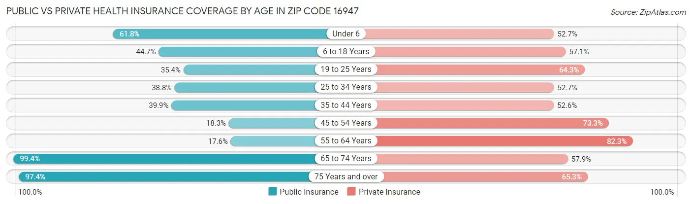 Public vs Private Health Insurance Coverage by Age in Zip Code 16947