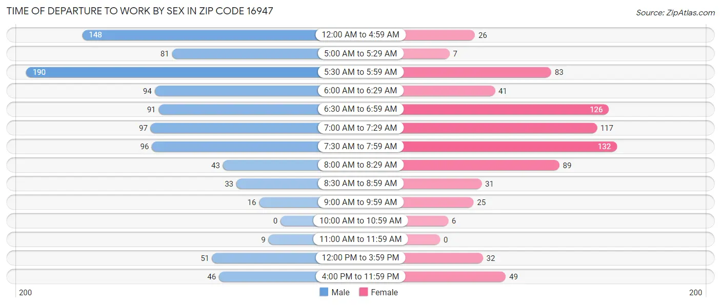 Time of Departure to Work by Sex in Zip Code 16947