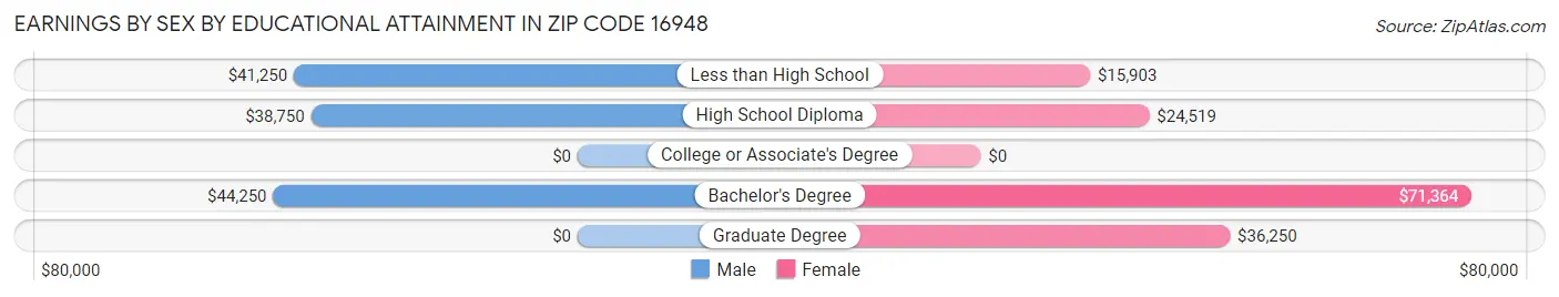 Earnings by Sex by Educational Attainment in Zip Code 16948
