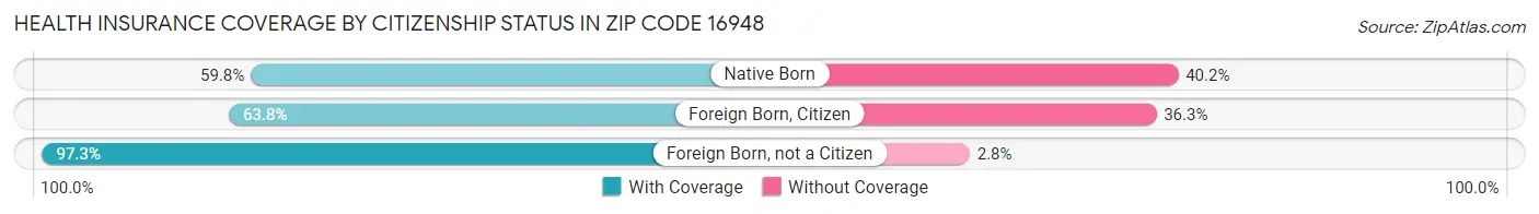 Health Insurance Coverage by Citizenship Status in Zip Code 16948