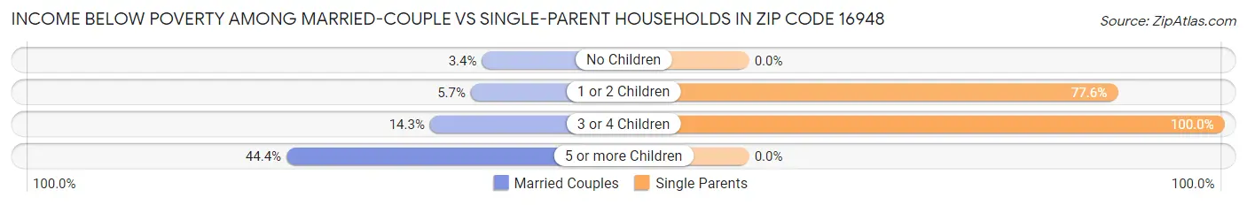 Income Below Poverty Among Married-Couple vs Single-Parent Households in Zip Code 16948