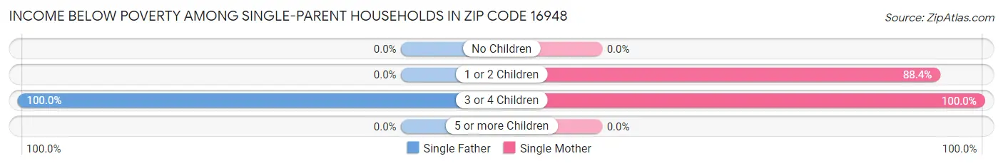Income Below Poverty Among Single-Parent Households in Zip Code 16948