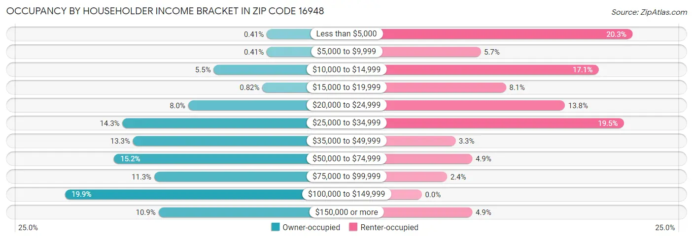 Occupancy by Householder Income Bracket in Zip Code 16948