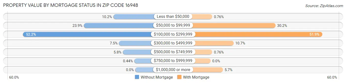 Property Value by Mortgage Status in Zip Code 16948