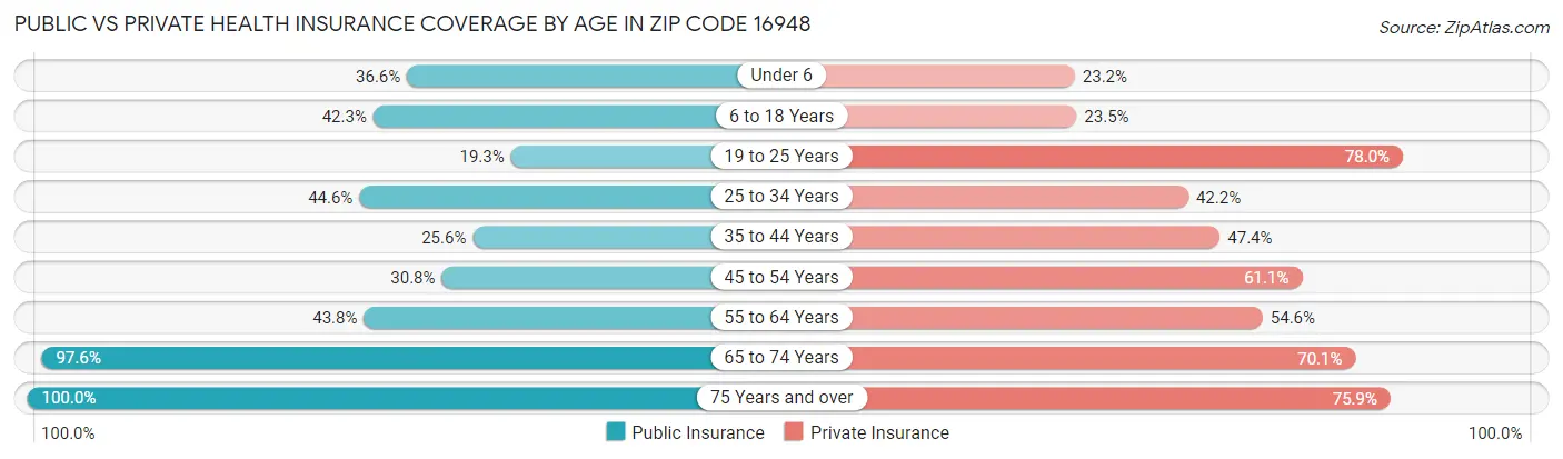 Public vs Private Health Insurance Coverage by Age in Zip Code 16948