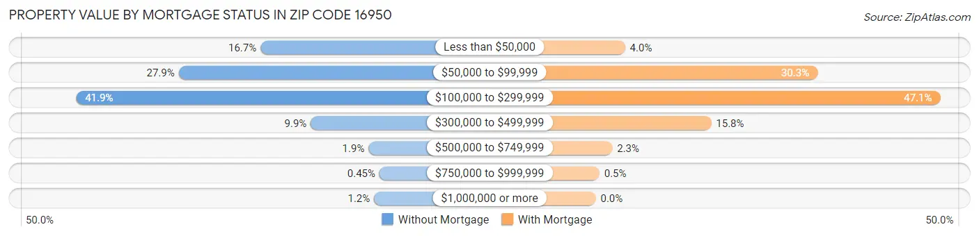 Property Value by Mortgage Status in Zip Code 16950