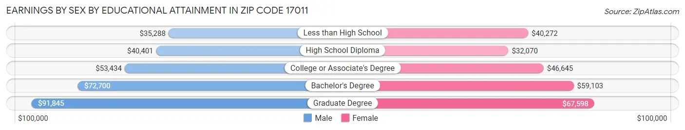 Earnings by Sex by Educational Attainment in Zip Code 17011