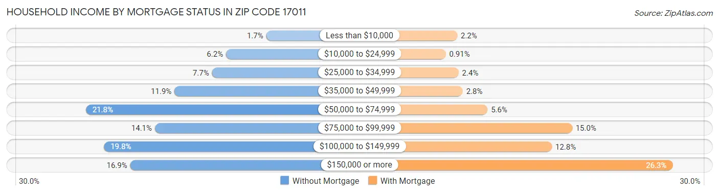 Household Income by Mortgage Status in Zip Code 17011