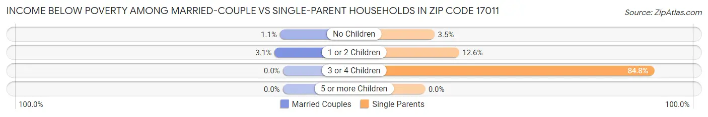 Income Below Poverty Among Married-Couple vs Single-Parent Households in Zip Code 17011