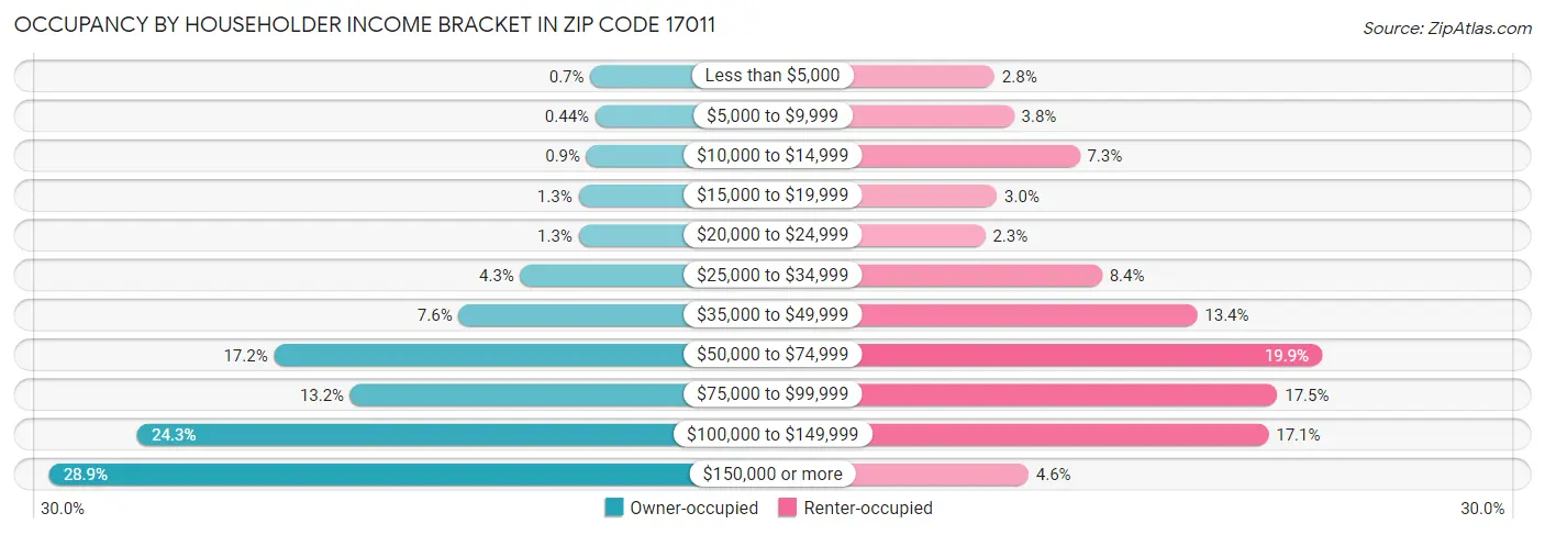 Occupancy by Householder Income Bracket in Zip Code 17011