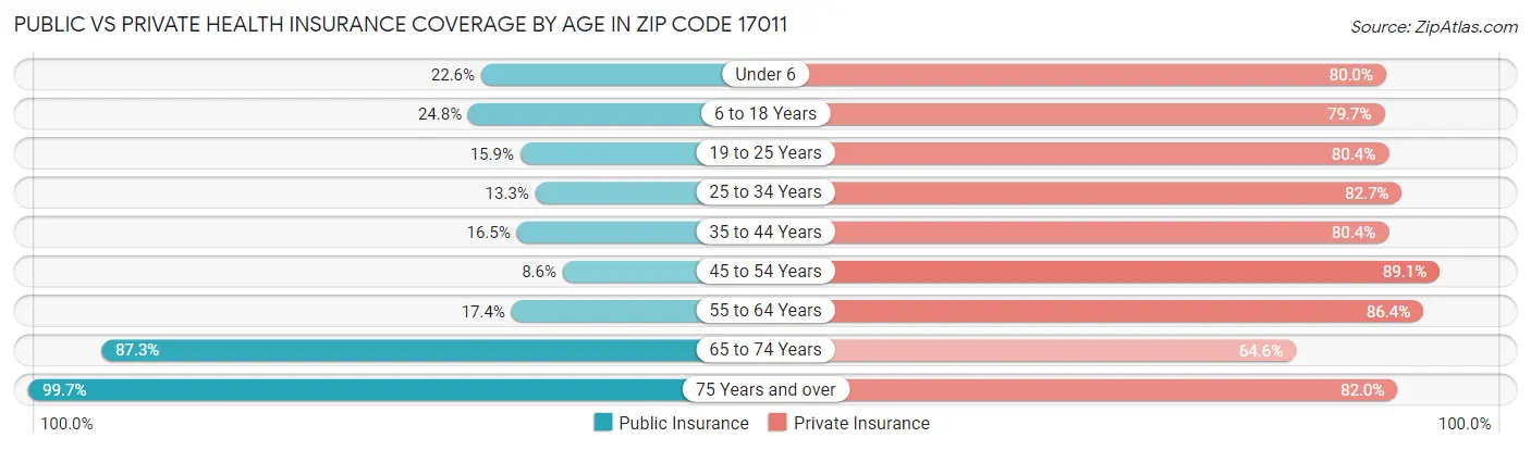 Public vs Private Health Insurance Coverage by Age in Zip Code 17011