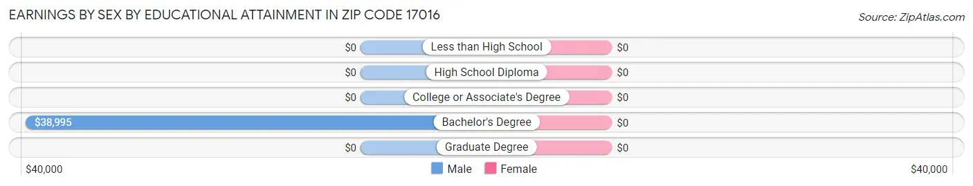 Earnings by Sex by Educational Attainment in Zip Code 17016