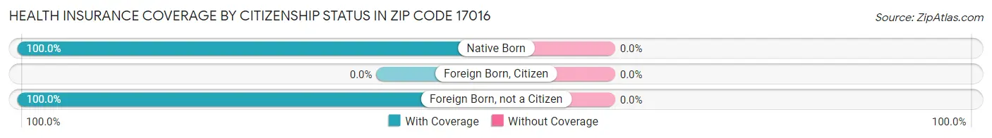 Health Insurance Coverage by Citizenship Status in Zip Code 17016