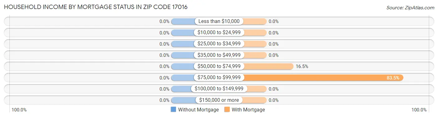 Household Income by Mortgage Status in Zip Code 17016