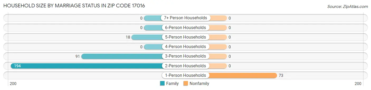 Household Size by Marriage Status in Zip Code 17016
