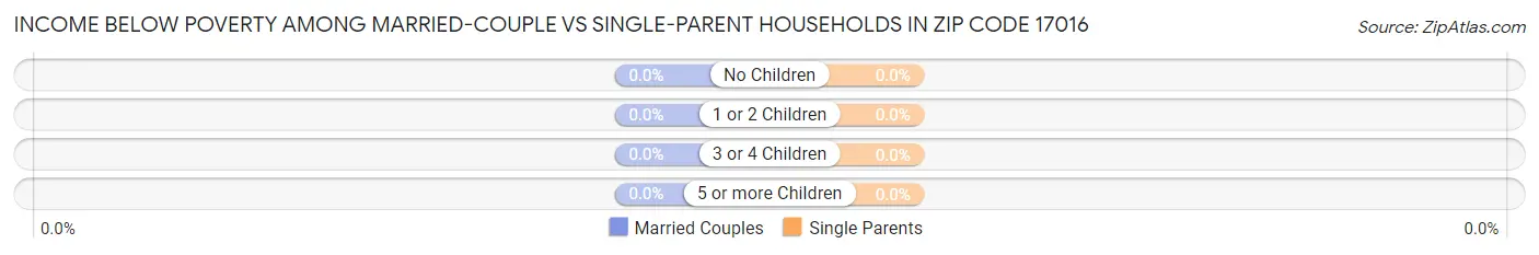 Income Below Poverty Among Married-Couple vs Single-Parent Households in Zip Code 17016