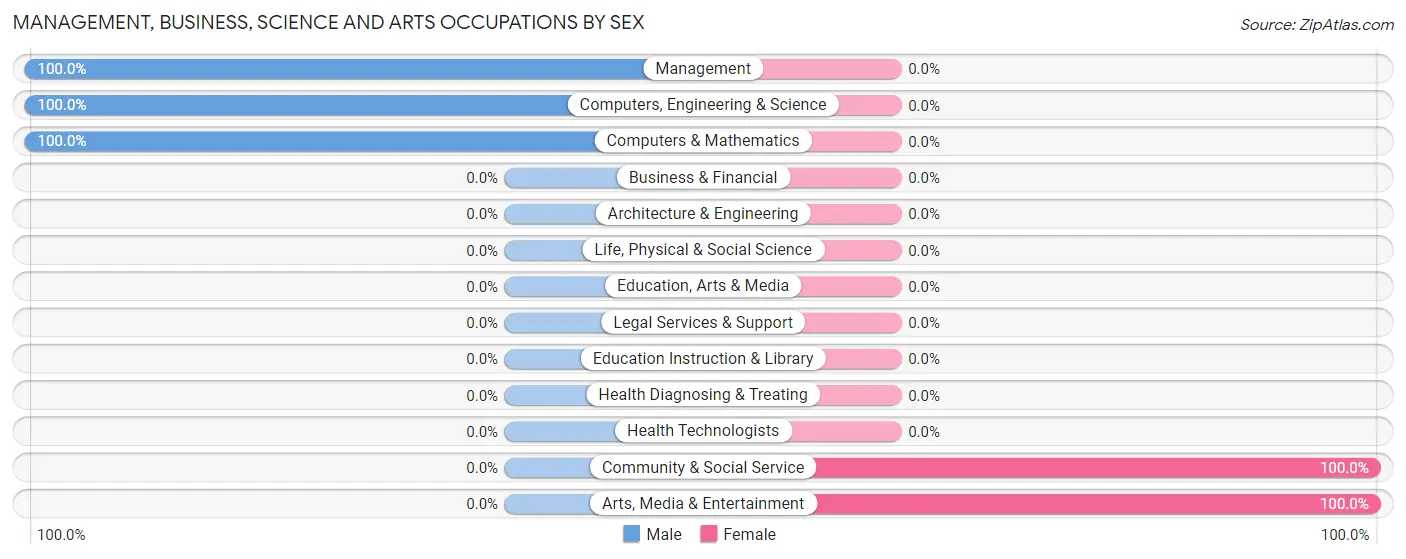 Management, Business, Science and Arts Occupations by Sex in Zip Code 17016