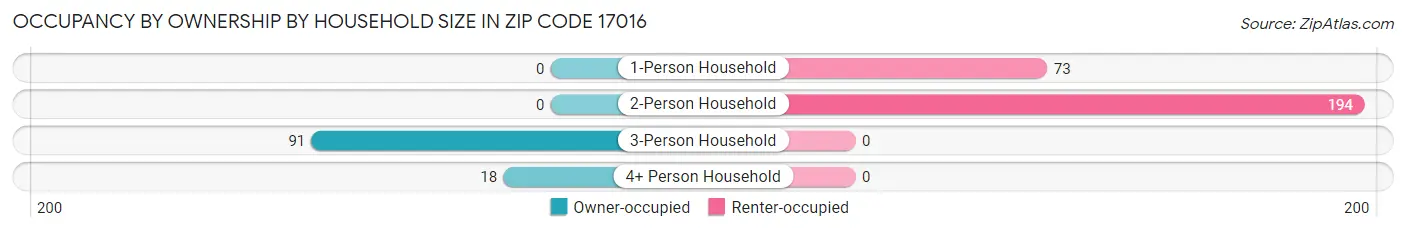 Occupancy by Ownership by Household Size in Zip Code 17016