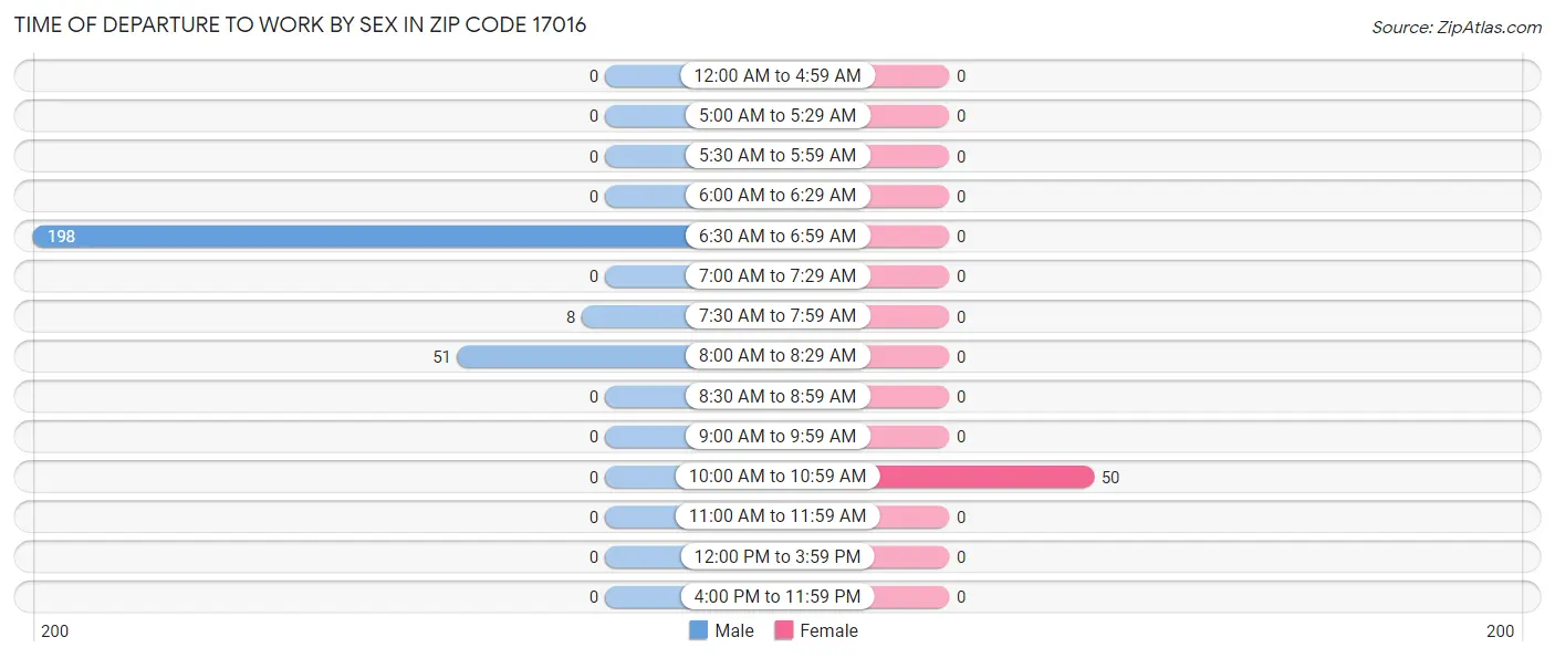 Time of Departure to Work by Sex in Zip Code 17016