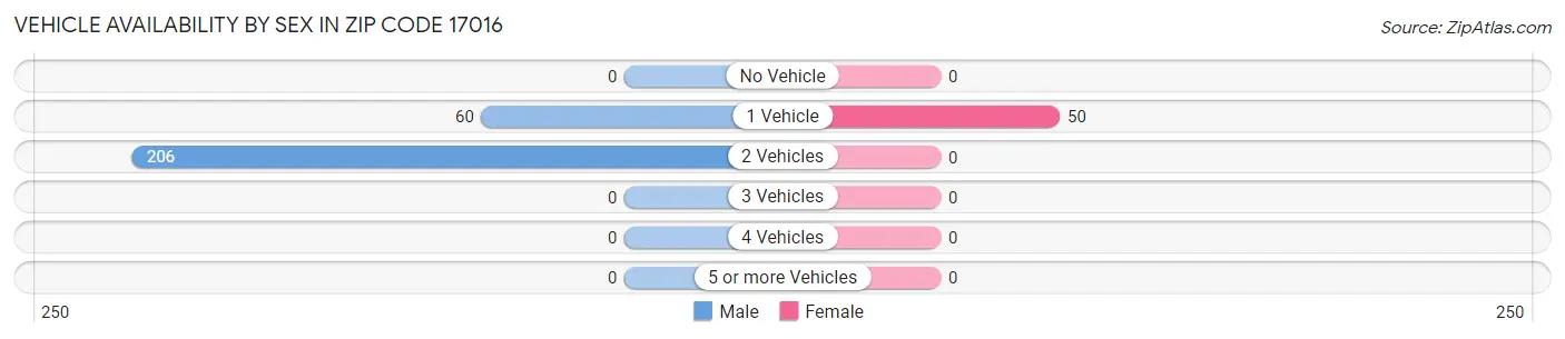 Vehicle Availability by Sex in Zip Code 17016