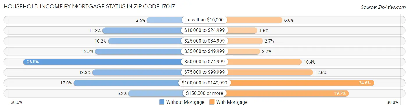Household Income by Mortgage Status in Zip Code 17017