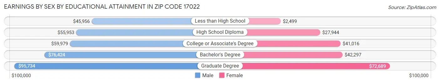Earnings by Sex by Educational Attainment in Zip Code 17022