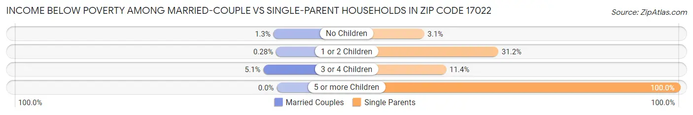 Income Below Poverty Among Married-Couple vs Single-Parent Households in Zip Code 17022