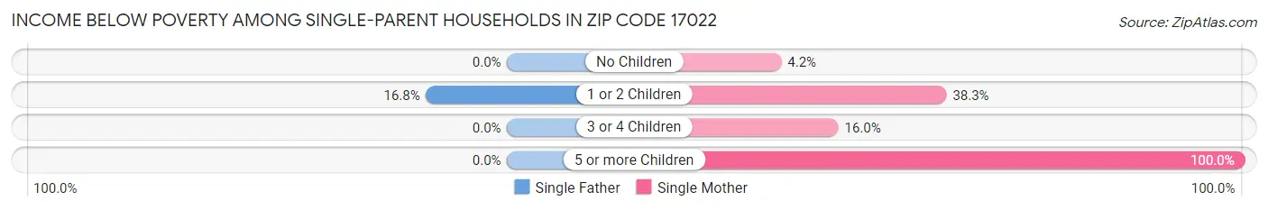 Income Below Poverty Among Single-Parent Households in Zip Code 17022
