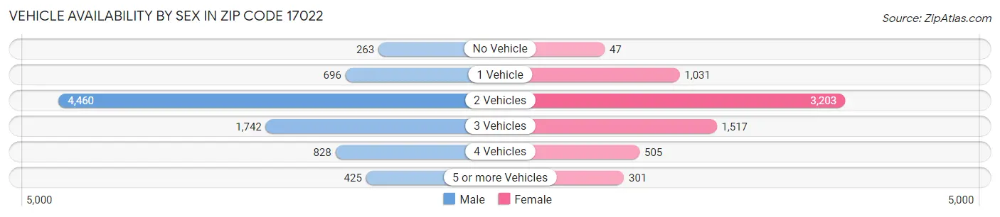 Vehicle Availability by Sex in Zip Code 17022