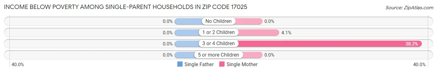 Income Below Poverty Among Single-Parent Households in Zip Code 17025
