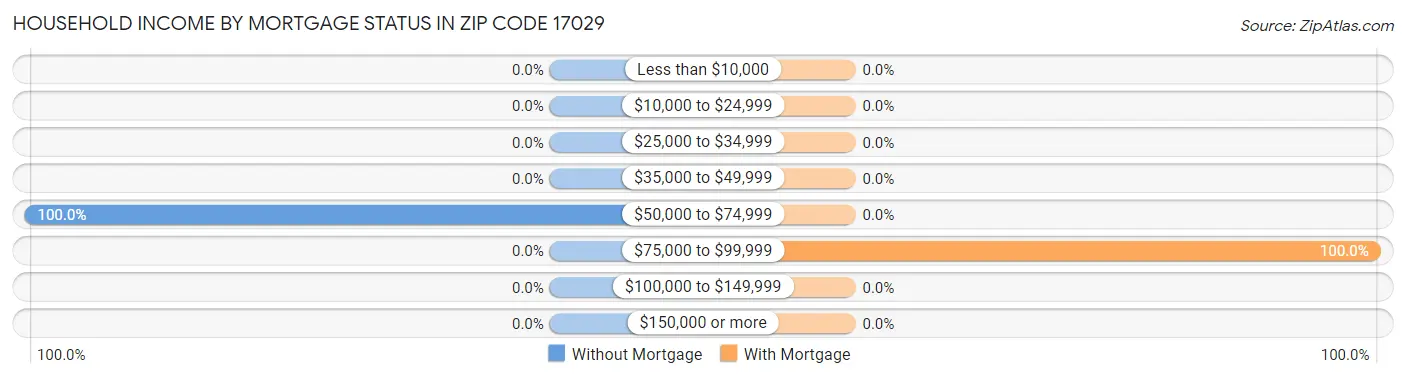 Household Income by Mortgage Status in Zip Code 17029