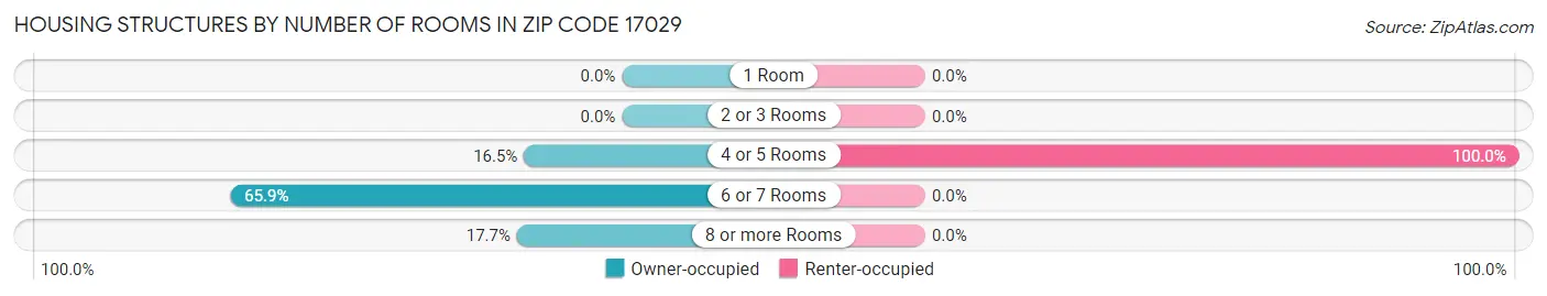 Housing Structures by Number of Rooms in Zip Code 17029