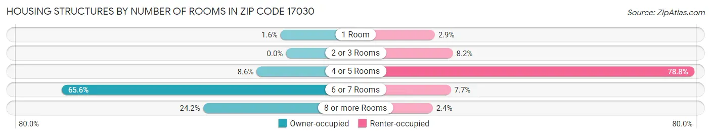 Housing Structures by Number of Rooms in Zip Code 17030