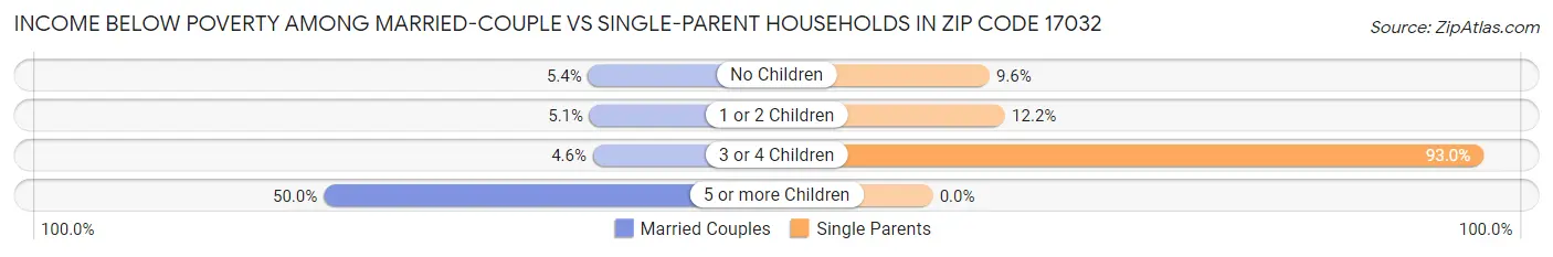 Income Below Poverty Among Married-Couple vs Single-Parent Households in Zip Code 17032