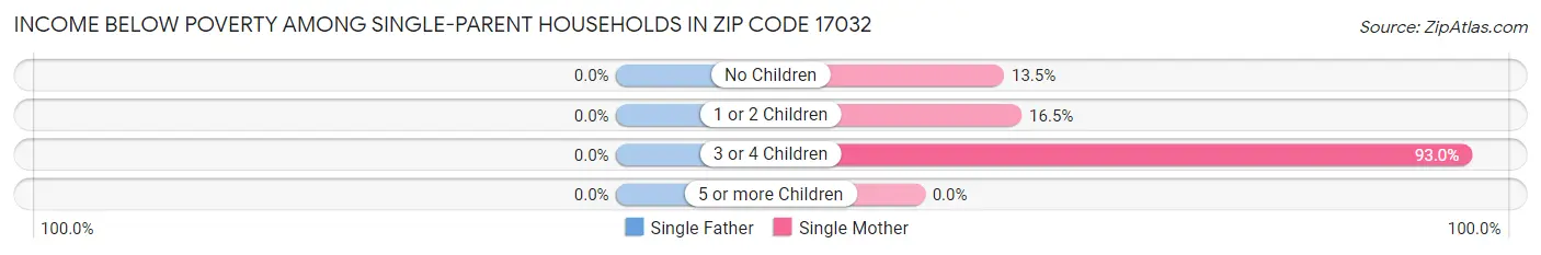 Income Below Poverty Among Single-Parent Households in Zip Code 17032