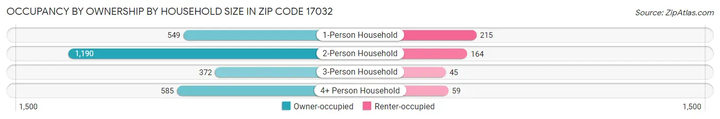 Occupancy by Ownership by Household Size in Zip Code 17032