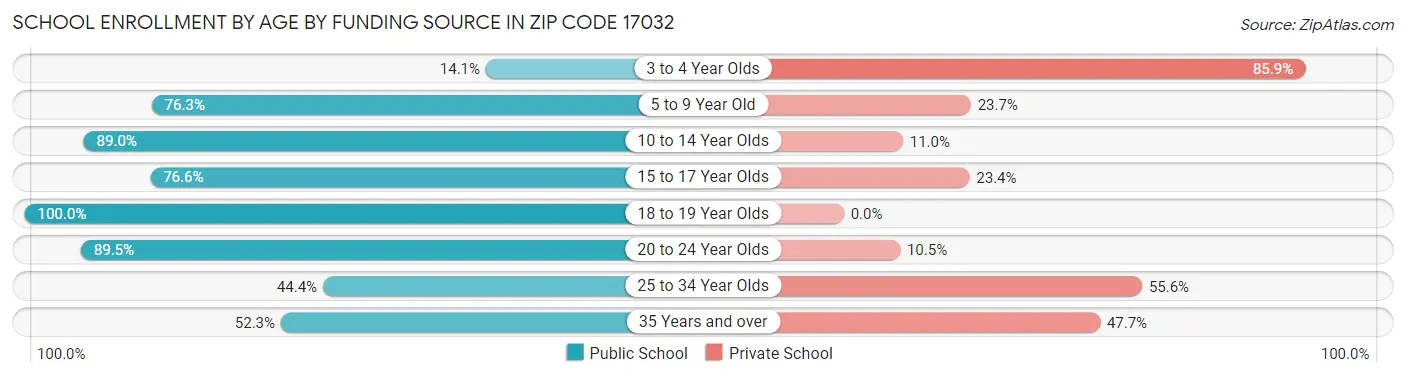 School Enrollment by Age by Funding Source in Zip Code 17032