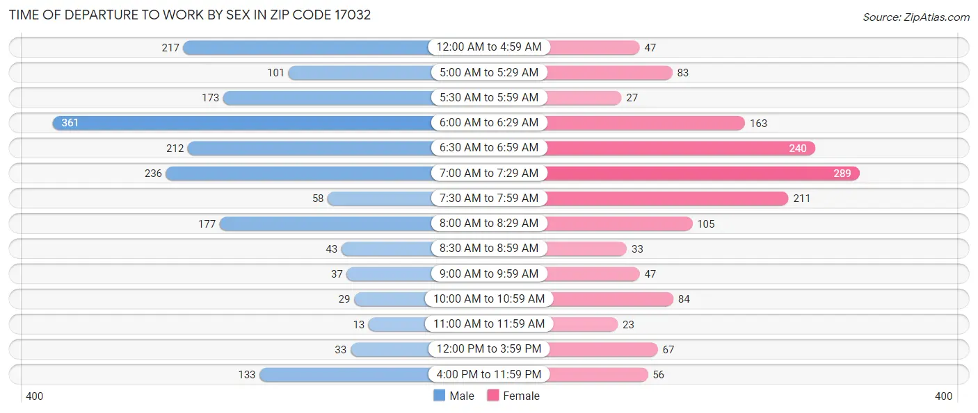 Time of Departure to Work by Sex in Zip Code 17032
