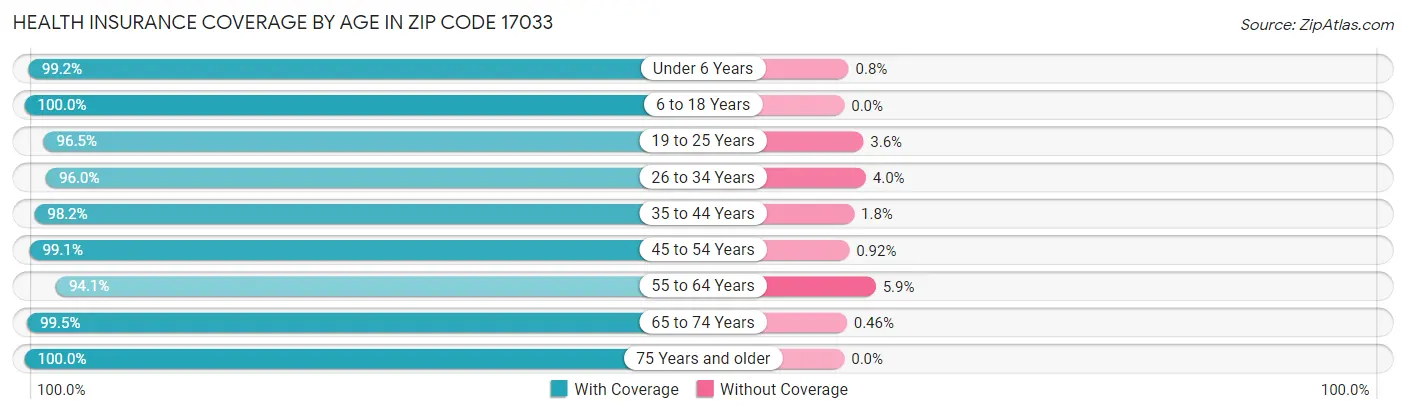 Health Insurance Coverage by Age in Zip Code 17033