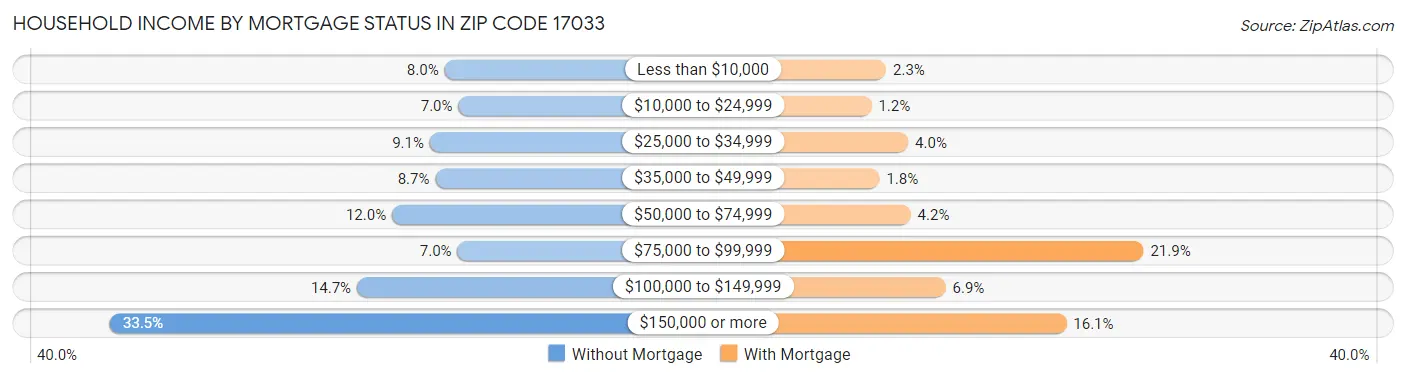 Household Income by Mortgage Status in Zip Code 17033