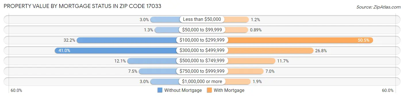 Property Value by Mortgage Status in Zip Code 17033
