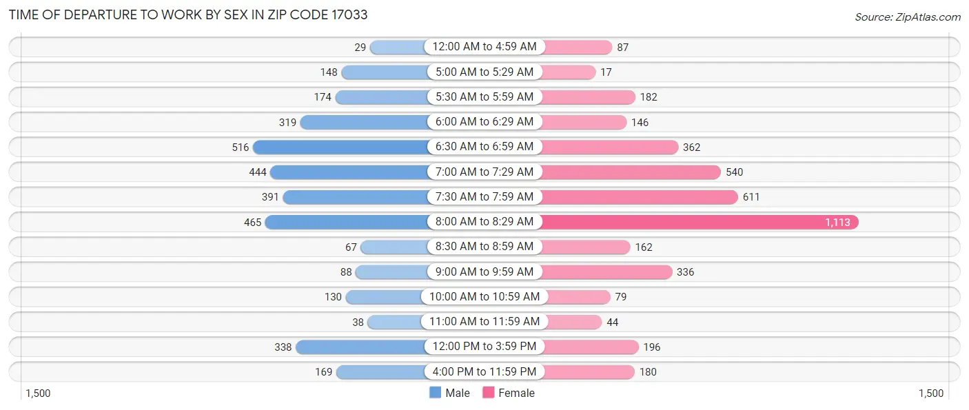 Time of Departure to Work by Sex in Zip Code 17033
