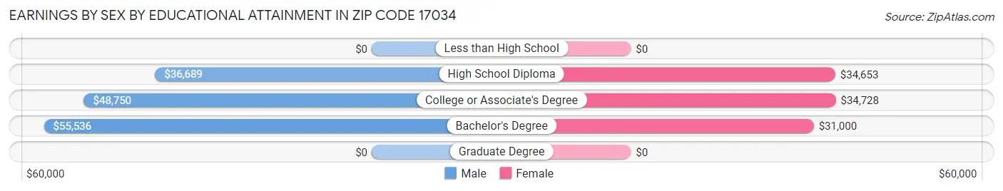 Earnings by Sex by Educational Attainment in Zip Code 17034