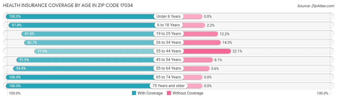 Health Insurance Coverage by Age in Zip Code 17034