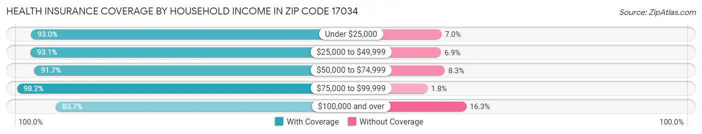 Health Insurance Coverage by Household Income in Zip Code 17034
