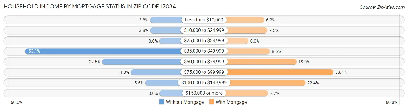 Household Income by Mortgage Status in Zip Code 17034