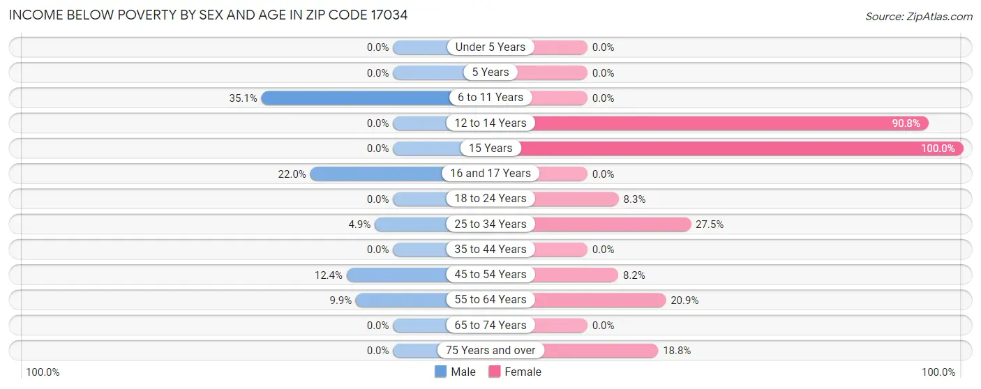 Income Below Poverty by Sex and Age in Zip Code 17034