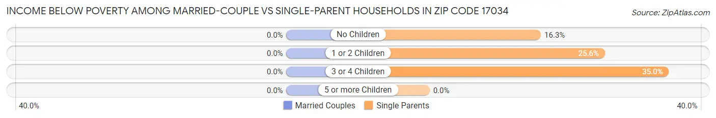Income Below Poverty Among Married-Couple vs Single-Parent Households in Zip Code 17034